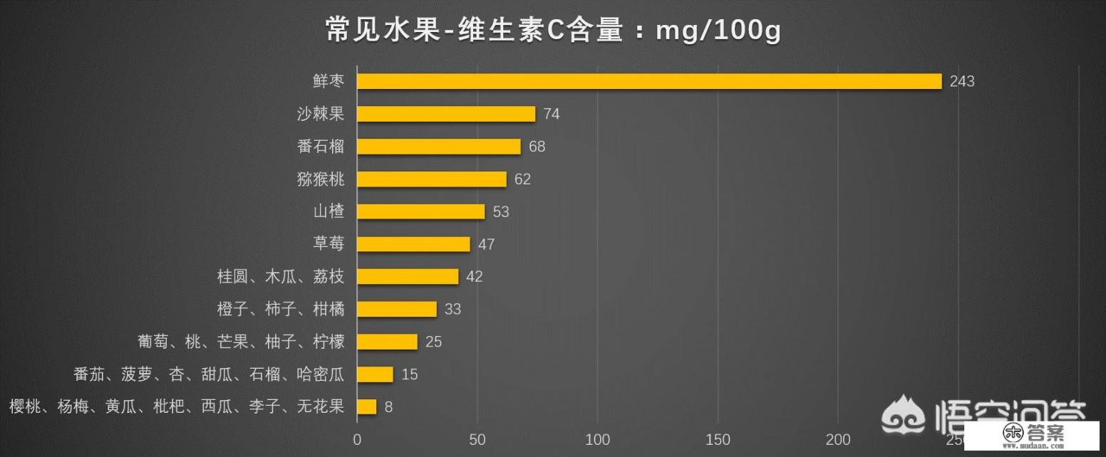 含维生素c的水果有哪些？