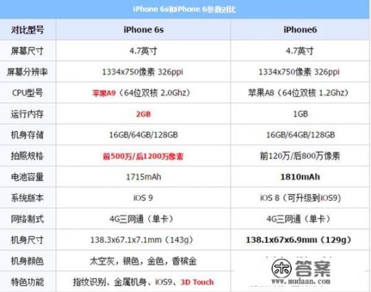 苹果6是哪一年发布的？
