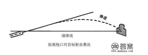 枪械装备的瞄准镜是指哪儿打哪儿吗? 枪械装备的瞄准镜是指哪儿打哪儿吗?