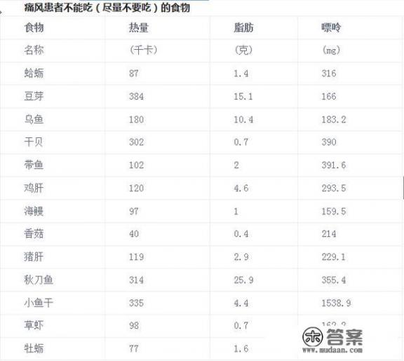 请求痛风偏方？