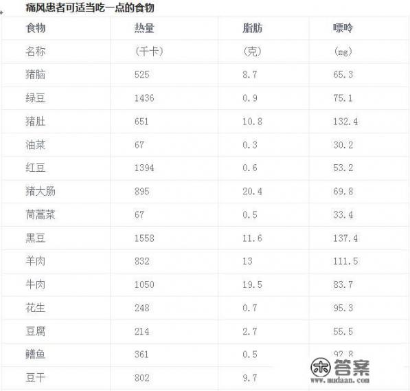 请求痛风偏方？