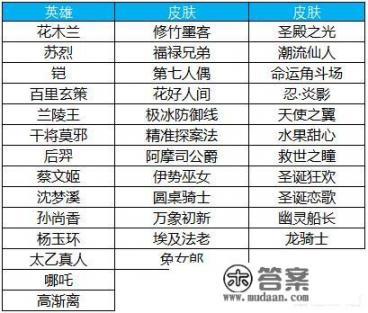 《王者荣耀》3月19日商城更新，圣诞恋歌幽灵船长等23款皮肤上线，哪些值得入手？