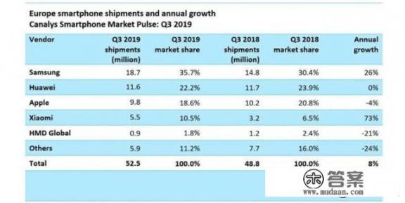 2019年手机销量排行，华为第二，你知道谁第一是谁吗？
