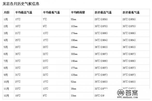 龙岩气候怎么样? 龙岩气候怎么样?