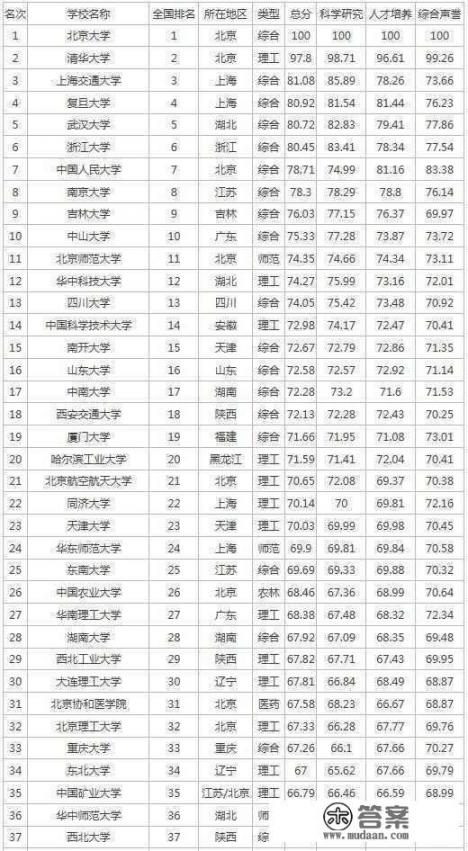 一本348所大学排名？