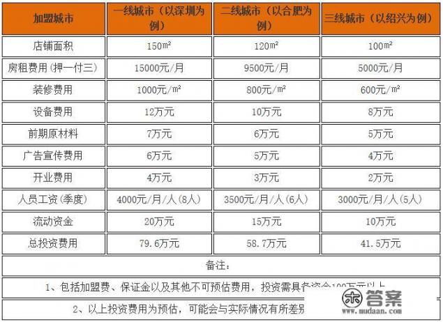 云南过桥米线加盟费用需要多少钱？