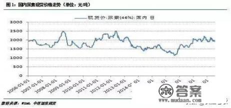 尿素价格还会再跌吗？你怎么看？
