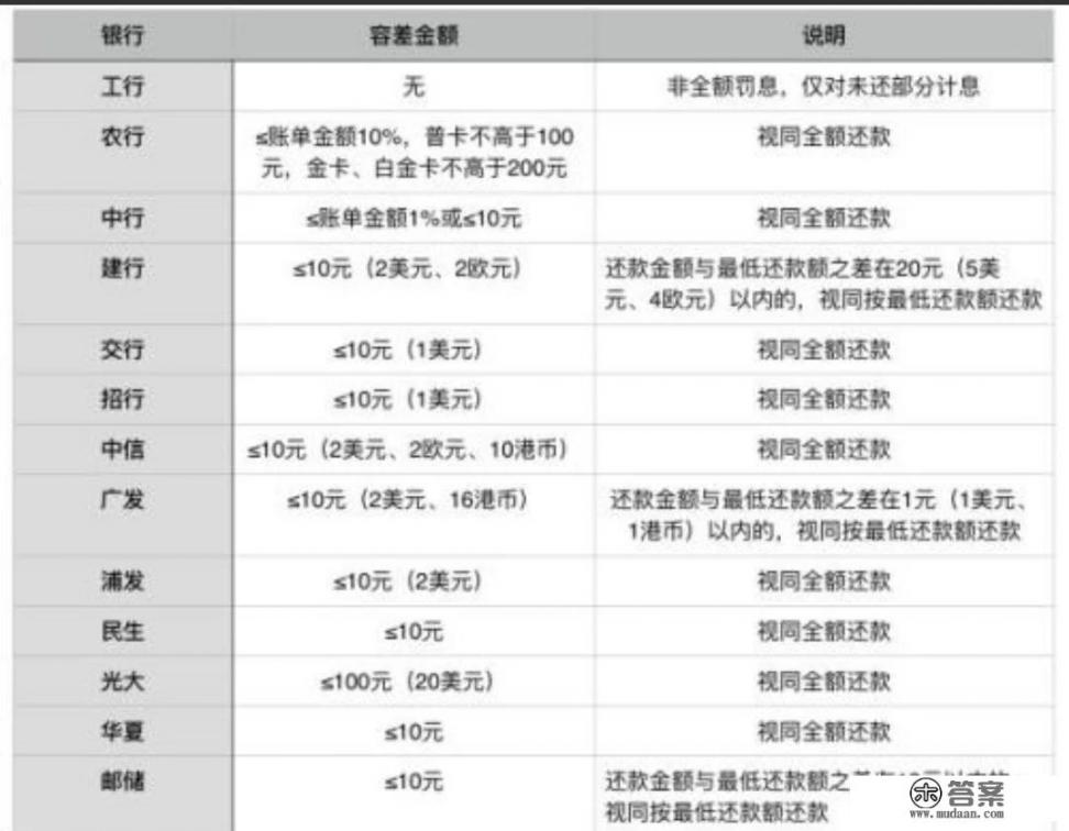 信用卡逾期多久不还银行会有不良记录？