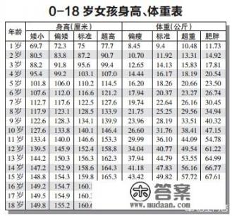 0至18岁儿童标准体重和身高？