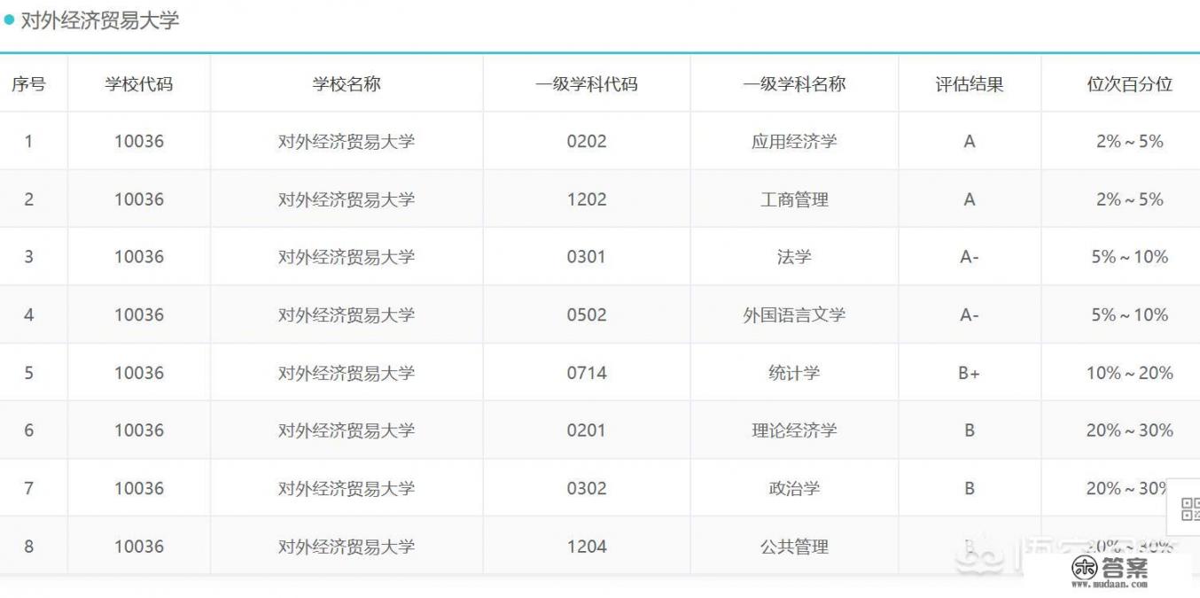 对外经济贸易大学怎么样？