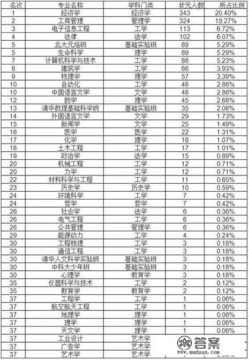 科技大学中有哪些热门专业？