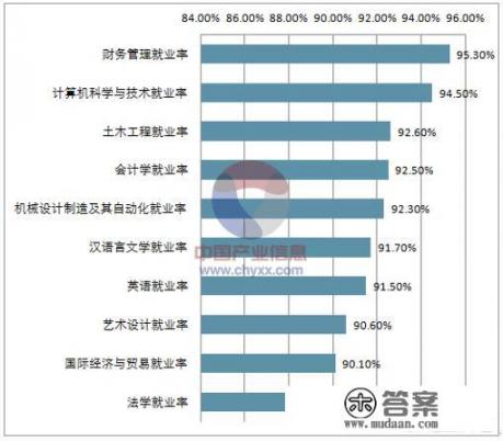 科技大学中有哪些热门专业？