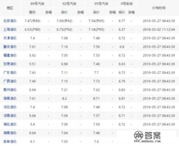 92号汽油几时调价格价格? 92号汽油几时调价格价格?