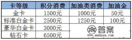 适合加油的信用卡有哪些? 适合加油的信用卡有哪些?