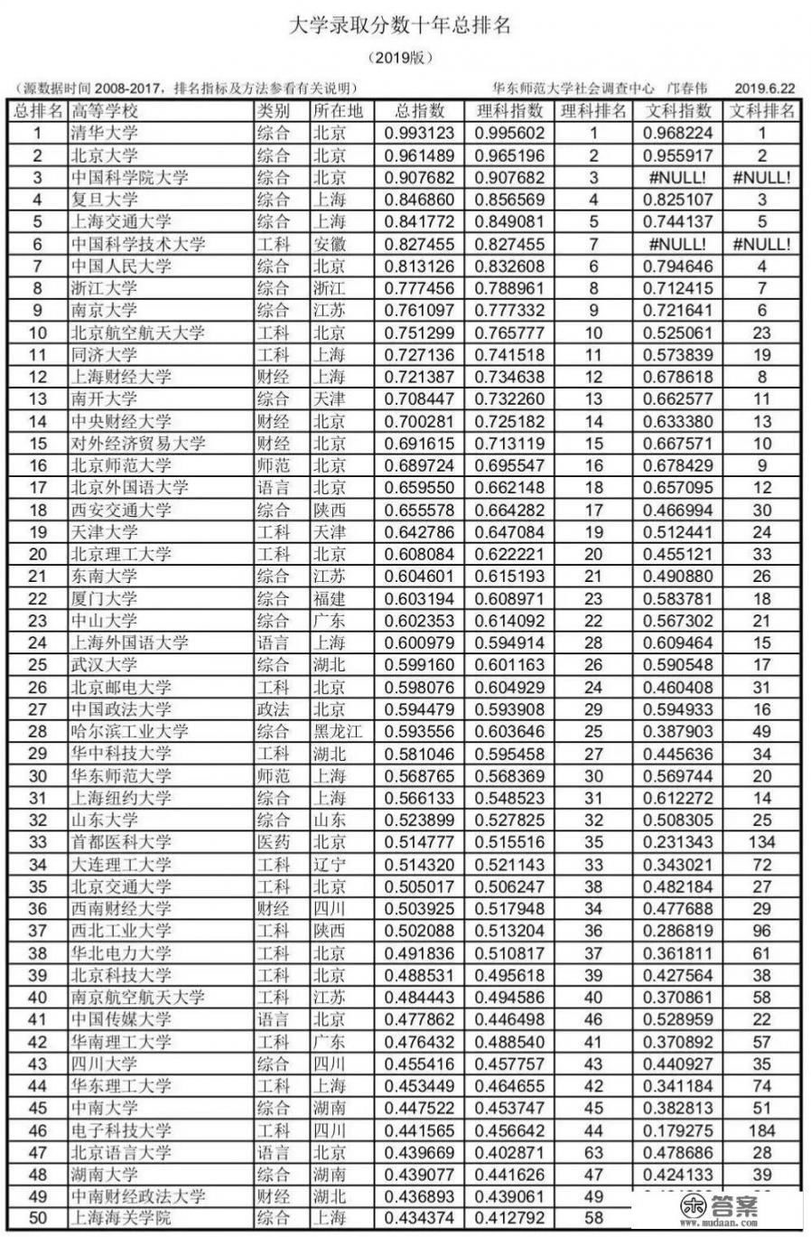 2021年全国大学录取分数线排名？