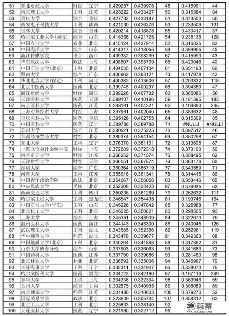 2021年全国大学录取分数线排名？