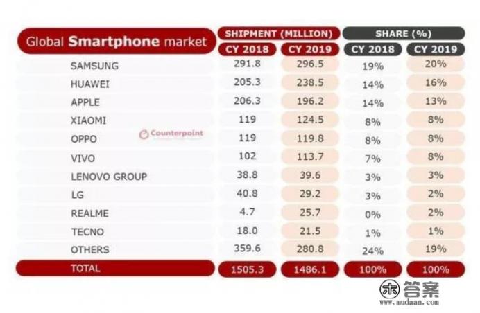 世界手机品牌排行榜? 世界手机品牌排行榜?
