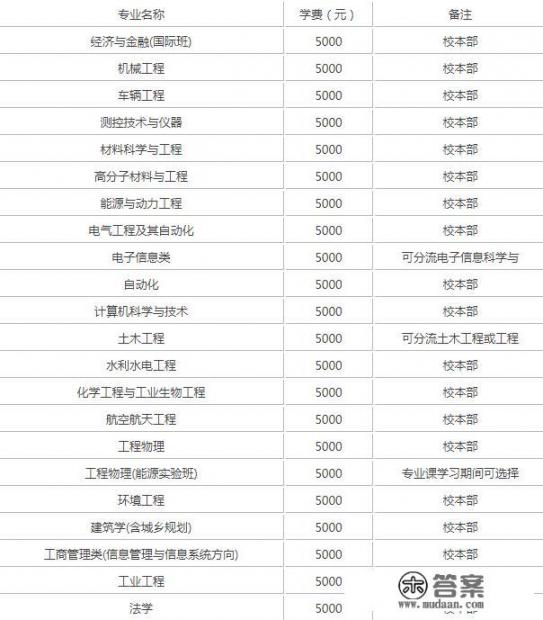 美国哈佛大学的学费多少钱? 美国哈佛大学的学费多少钱?