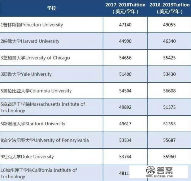 美国哈佛大学的学费多少钱? 美国哈佛大学的学费多少钱?