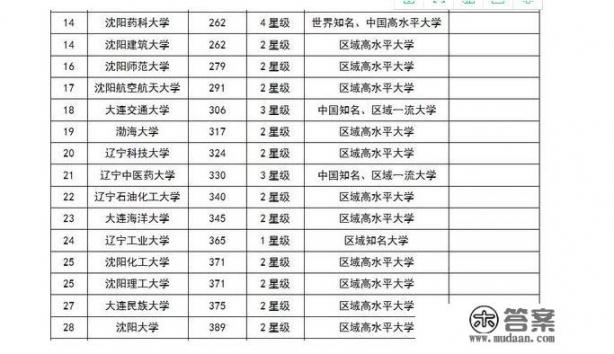 沈阳高校综合实力排行榜出炉,你的母校排第几? 沈阳高校综合实力排行榜出炉,你的母校排第几?