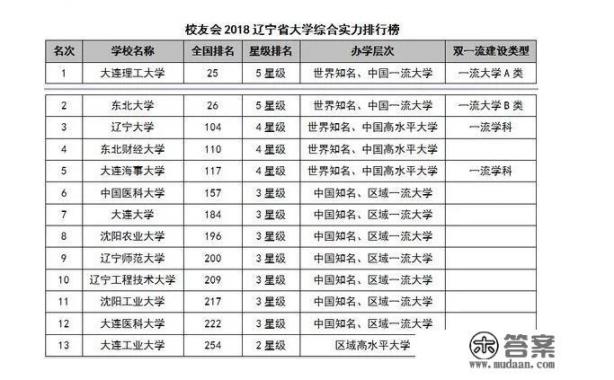 沈阳高校综合实力排行榜出炉,你的母校排第几? 沈阳高校综合实力排行榜出炉,你的母校排第几?