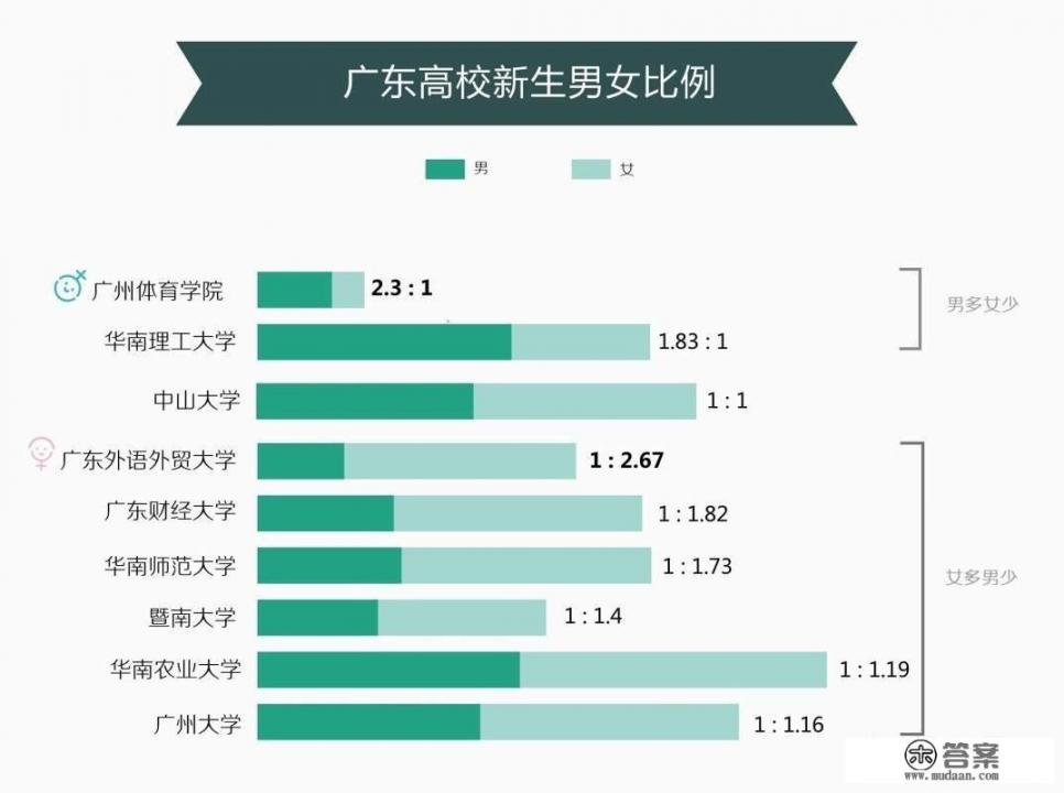 什么大学男生多女生少? 什么大学男生多女生少?