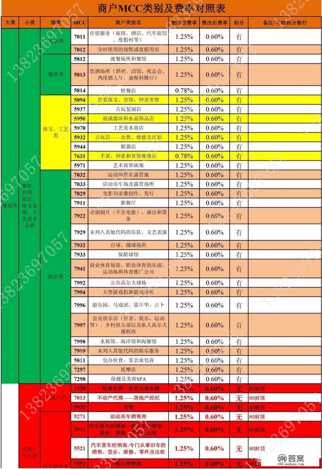 信用卡购物在什么样的POS机刷卡才有积分啊？
