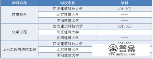 北京建筑大学博士点专业? 北京建筑大学博士点专业?