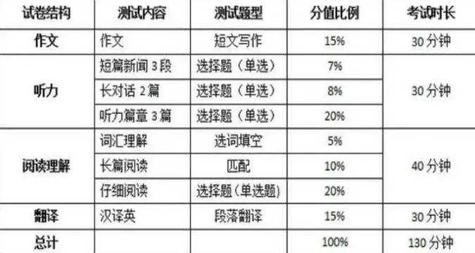 英语六级分值分布明细及时间？