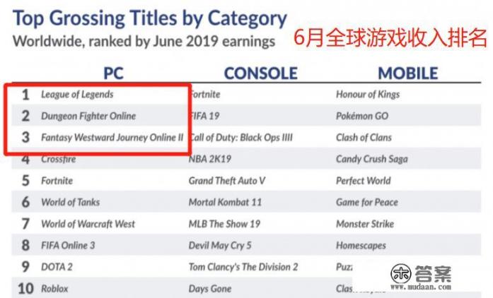 2021全球游戏销量榜排名前十?2021年全球游戏销售额排行TOP 10,哪些游戏最受玩家欢迎?