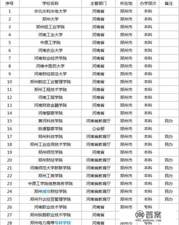 河南最好15所大学排名? 河南最好15所大学排名?