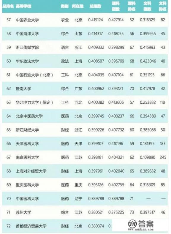 2021全国大学录取分数线排名？