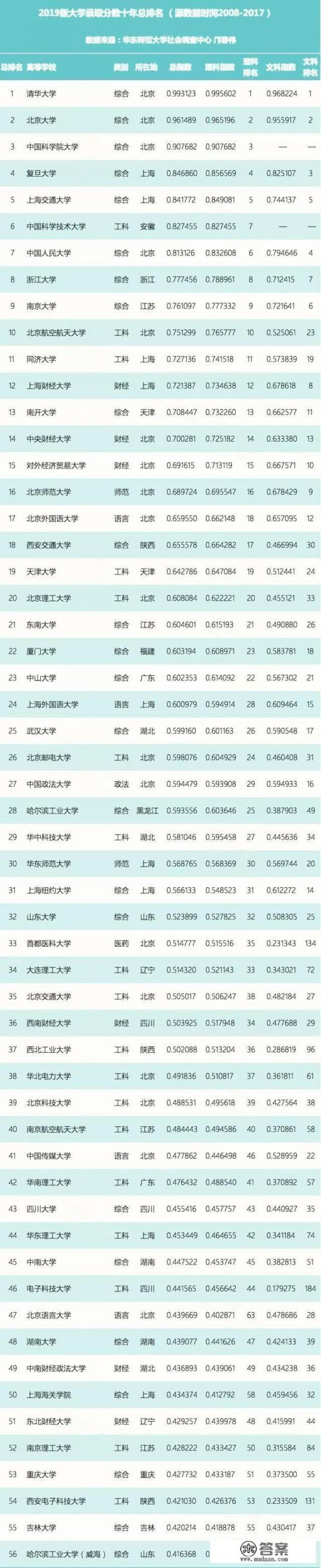 2021全国大学录取分数线排名？