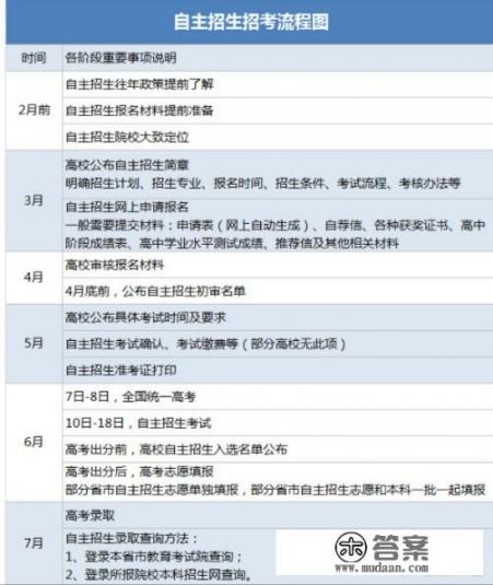 2021成都七中自主招生？