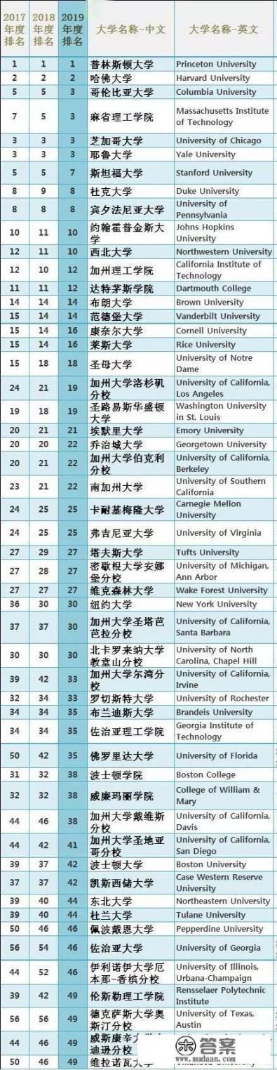 美国纽约著名的大学有哪些？