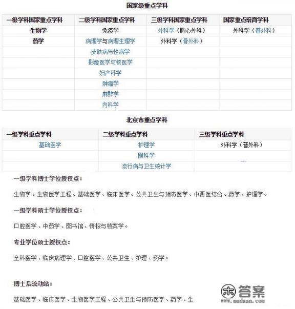 全国大学医学院排行榜？