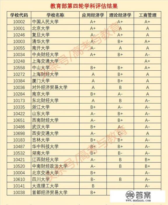 八个最好的财经类大学? 八个最好的财经类大学?