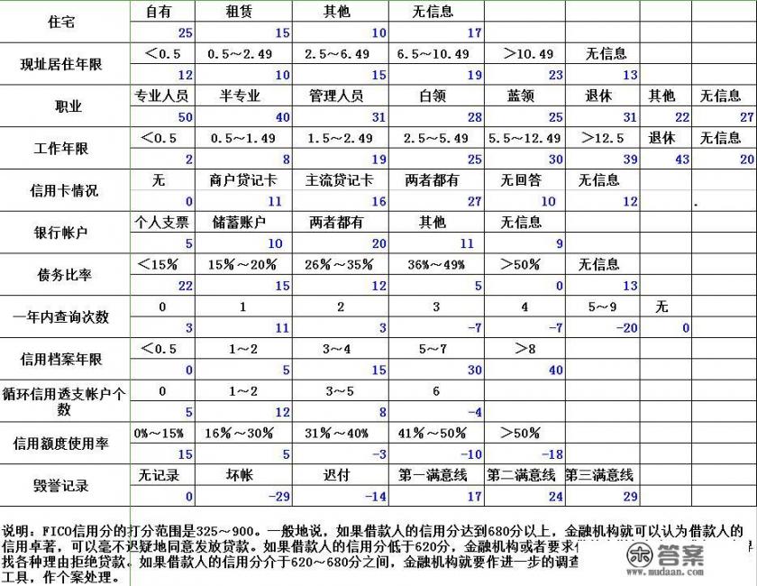 我今天在建行办了张信用卡。我的拿的是户口和房产证复印件。银行能给我批多少额度的信用卡？