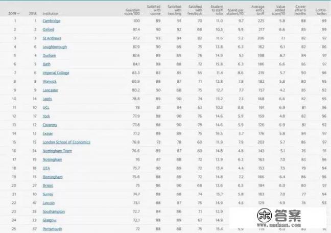世界排名前十的英文大学？