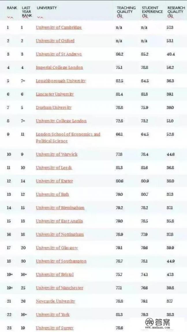 世界排名前十的英文大学？