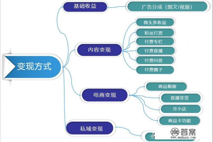 做自媒体不直播只发视频可以赚钱吗？