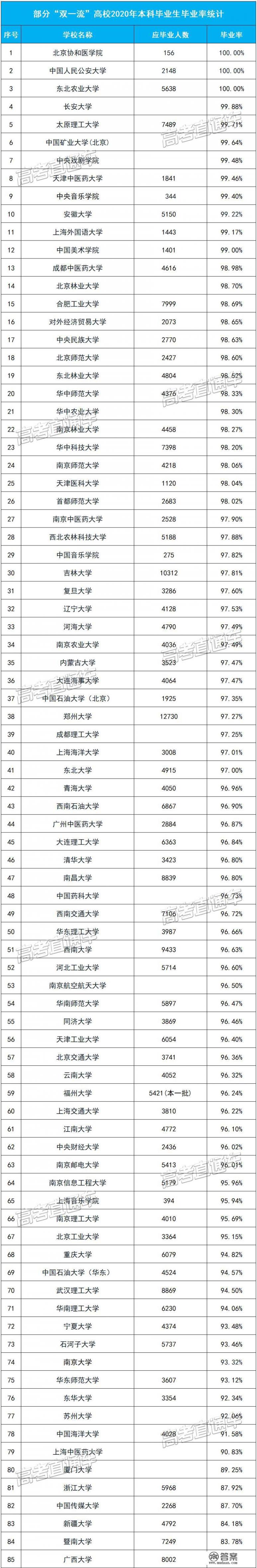 2020年双一流毕业生人数占比？