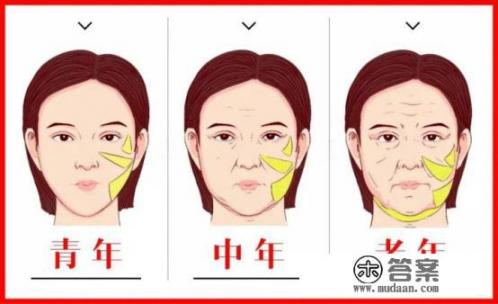 皮肤松弛下垂法令纹深该怎么办? 皮肤松弛下垂法令纹深该怎么办?