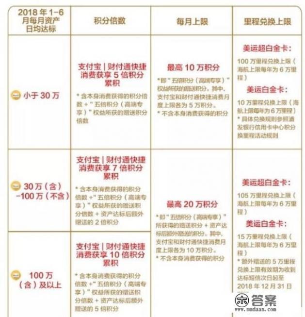 如果自有资金100万或者50万，如何利用理财办理大额信用卡？