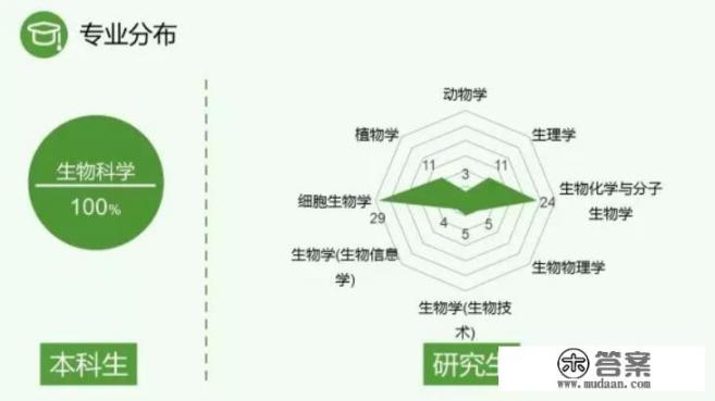 985大学(武大、华科、中山大学、浙大)生命科学专业好就业吗? 985大学(武大、华科、中山大学、浙大)生命科学专业好就业吗?