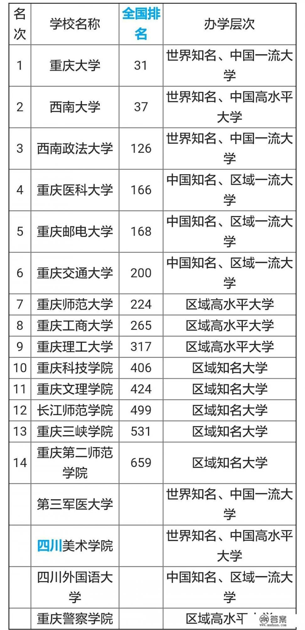 重庆分校有哪些大学？