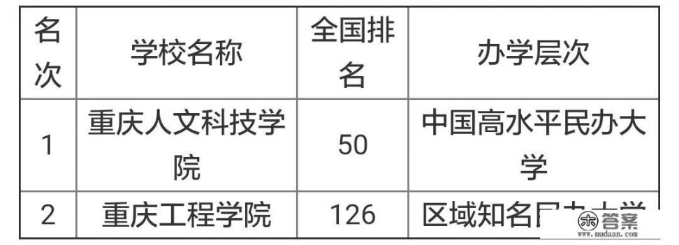 重庆分校有哪些大学？