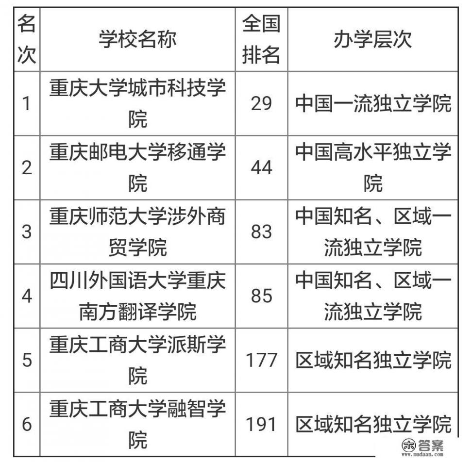 重庆分校有哪些大学？