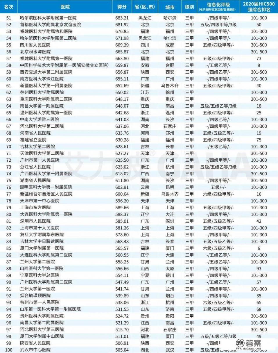 杭州医院收入排名? 杭州医院收入排名?