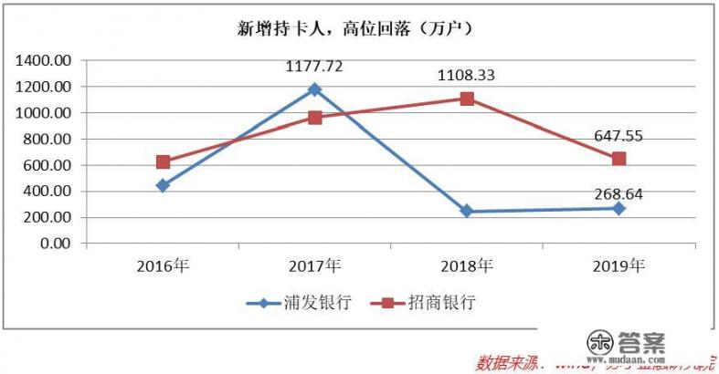 各家银行信用卡权益变动，拆借族和羊毛党有影响吗？
